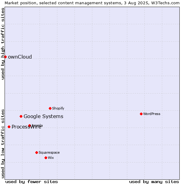 Market position of Google Systems vs. ProcessWire vs. ownCloud