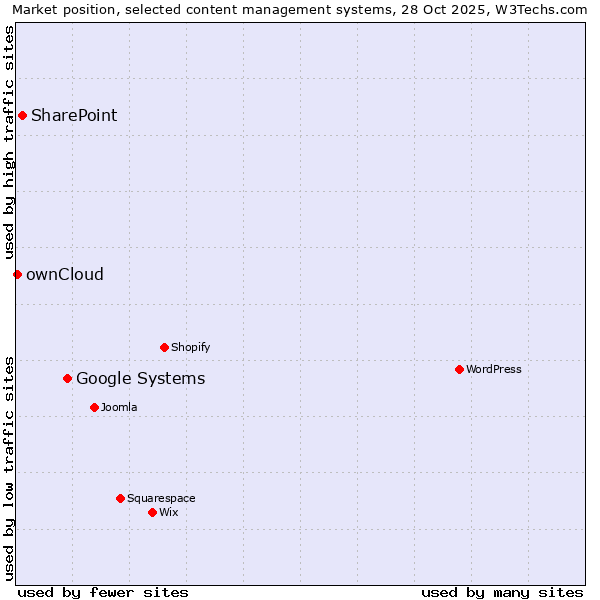 Market position of Google Systems vs. SharePoint vs. ownCloud