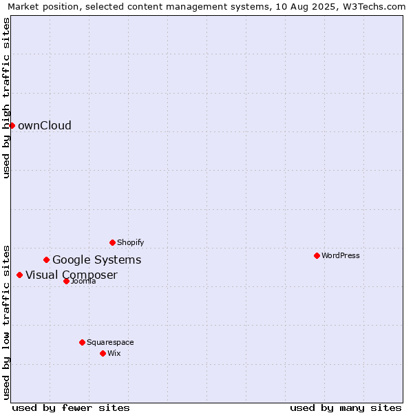 Market position of Google Systems vs. Visual Composer vs. ownCloud