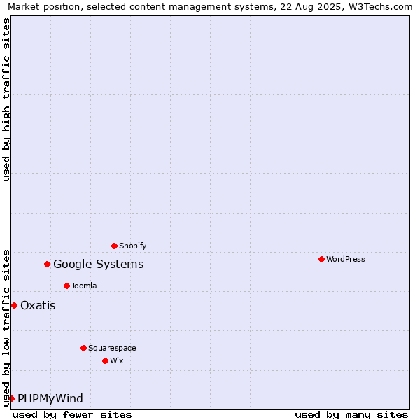 Market position of Google Systems vs. Oxatis vs. PHPMyWind