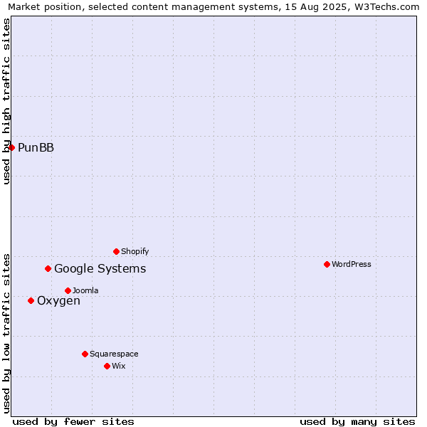 Market position of Google Systems vs. Oxygen vs. PunBB