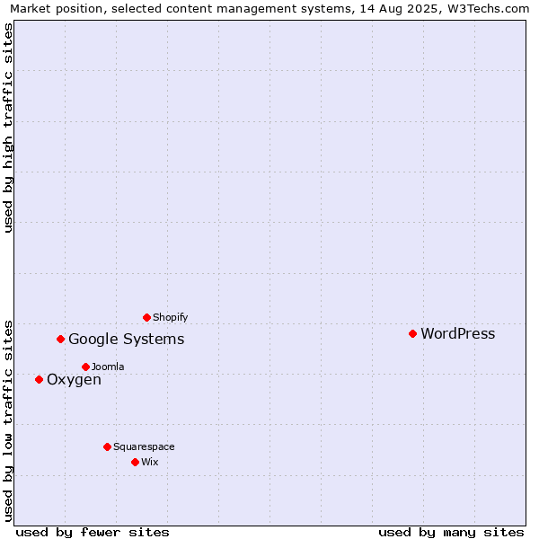 Market position of WordPress vs. Google Systems vs. Oxygen