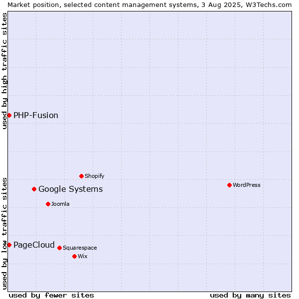 Market position of Google Systems vs. PHP-Fusion vs. PageCloud