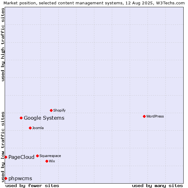Market position of Google Systems vs. phpwcms vs. PageCloud