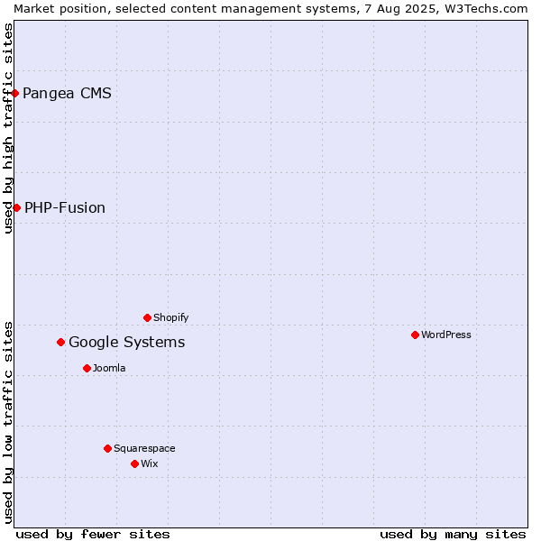 Market position of Google Systems vs. PHP-Fusion vs. Pangea CMS