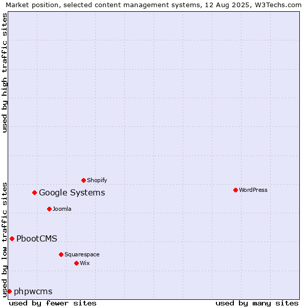 Market position of Google Systems vs. PbootCMS vs. phpwcms