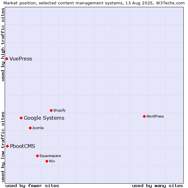 Market position of Google Systems vs. PbootCMS vs. VuePress