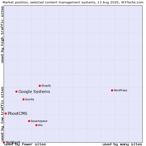 Market position of Google Systems vs. PbootCMS vs. Yo!Kart