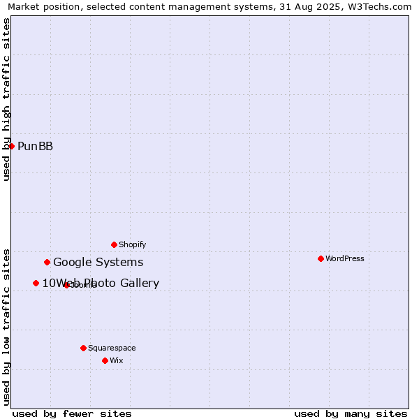 Market position of Google Systems vs. 10Web Photo Gallery vs. PunBB