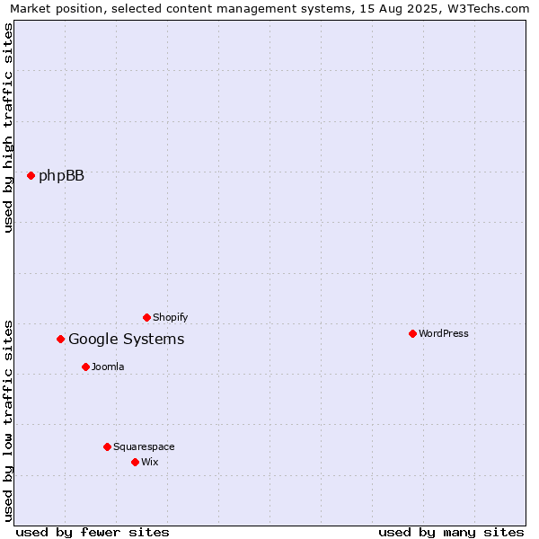 Market position of Google Systems vs. phpBB