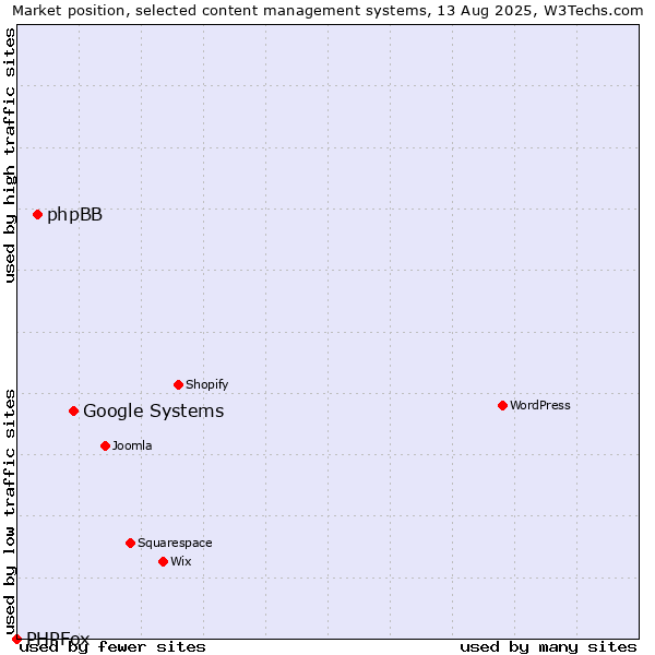 Market position of Google Systems vs. phpBB vs. PHPFox