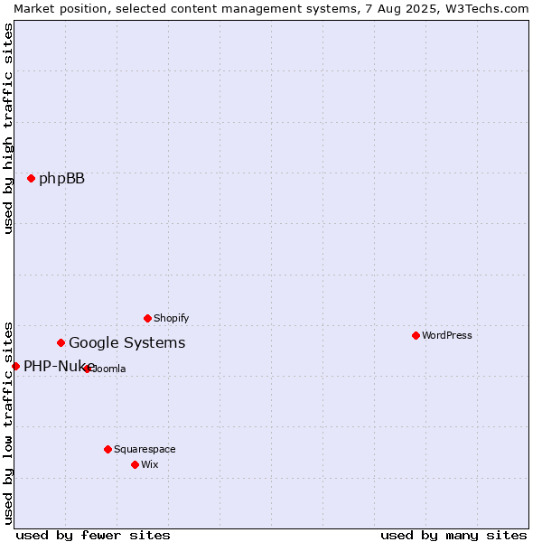 Market position of Google Systems vs. phpBB vs. PHP-Nuke