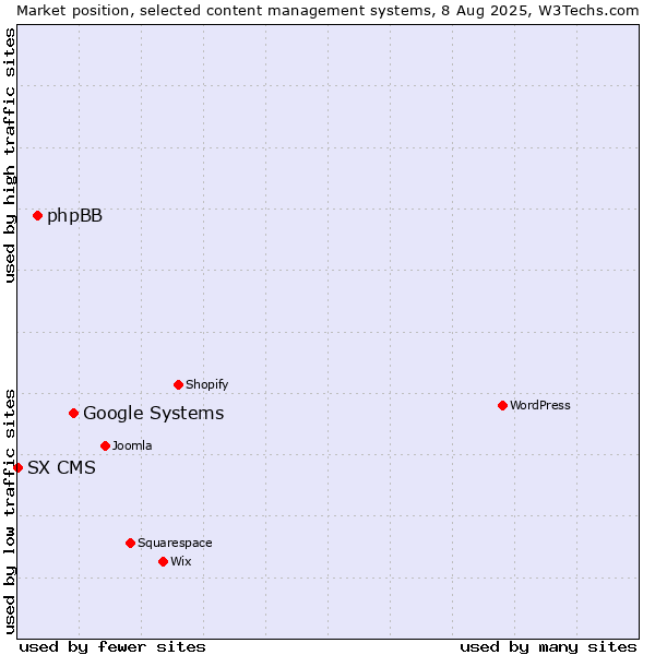 Market position of Google Systems vs. phpBB vs. SX CMS