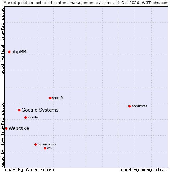 Market position of Google Systems vs. phpBB vs. Webcake