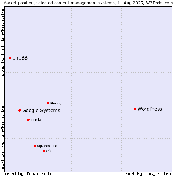 Market position of WordPress vs. Google Systems vs. phpBB