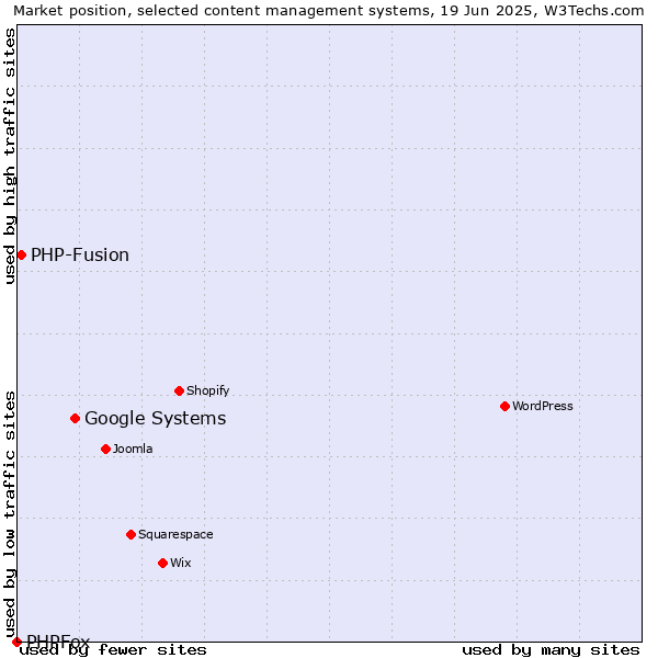 Market position of Google Systems vs. PHP-Fusion vs. PHPFox