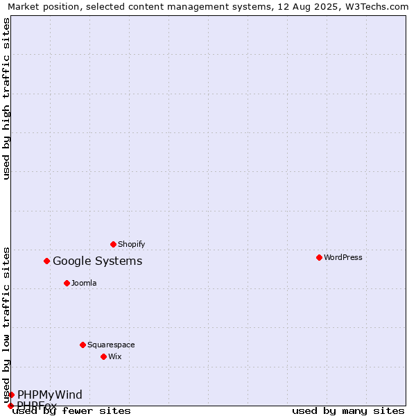 Market position of Google Systems vs. PHPMyWind vs. PHPFox