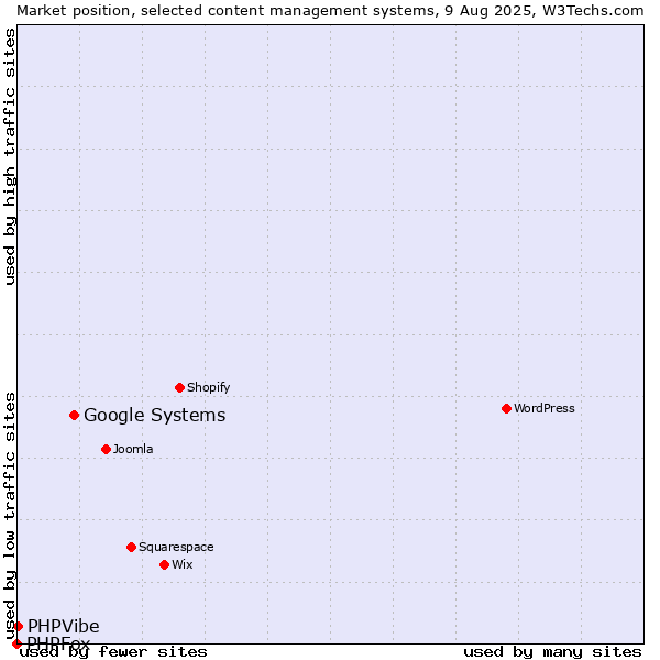 Market position of Google Systems vs. PHPVibe vs. PHPFox