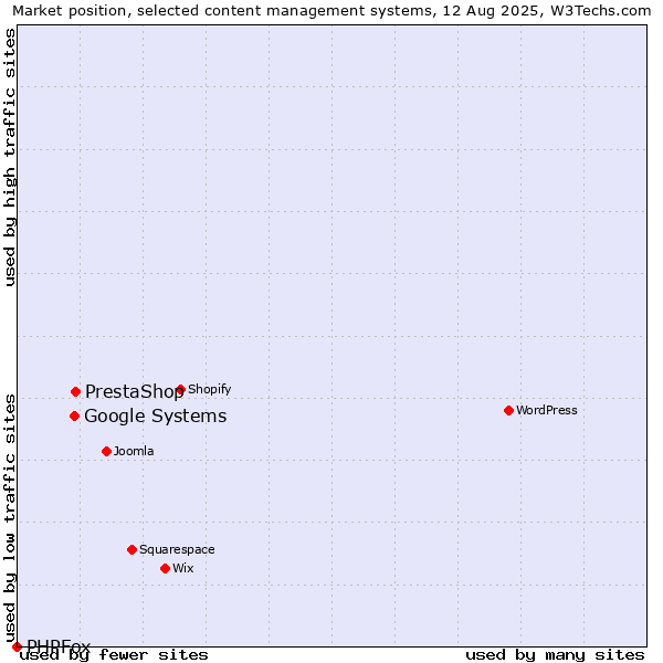 Market position of PrestaShop vs. Google Systems vs. PHPFox