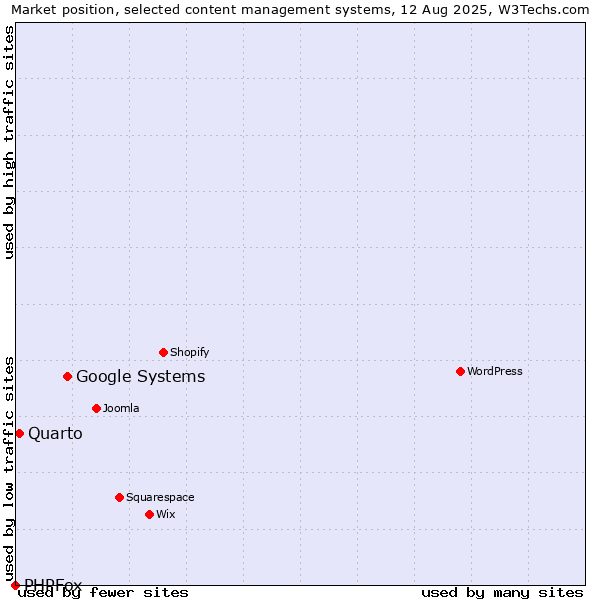Market position of Google Systems vs. Quarto vs. PHPFox