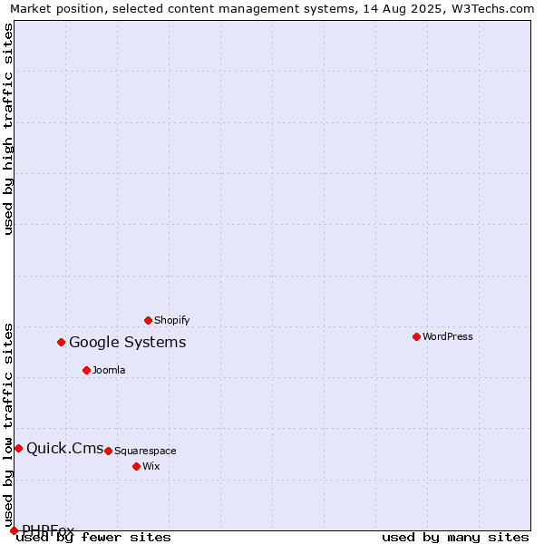 Market position of Google Systems vs. Quick.Cms vs. PHPFox