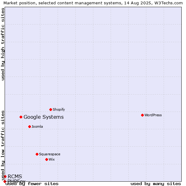 Market position of Google Systems vs. RCMS vs. PHPFox