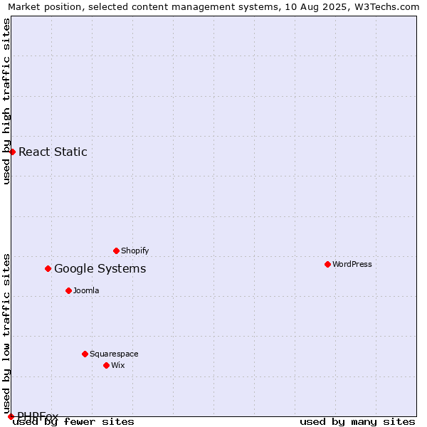 Market position of Google Systems vs. React Static vs. PHPFox