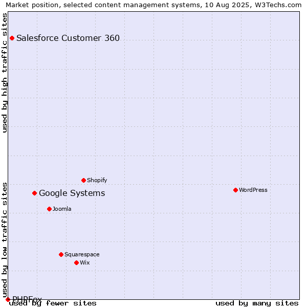 Market position of Google Systems vs. Salesforce Customer 360 vs. PHPFox