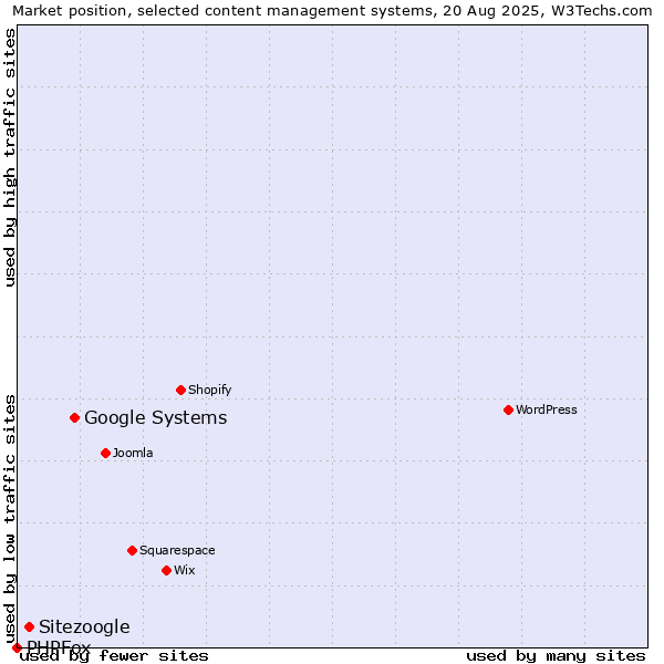 Market position of Google Systems vs. Sitezoogle vs. PHPFox