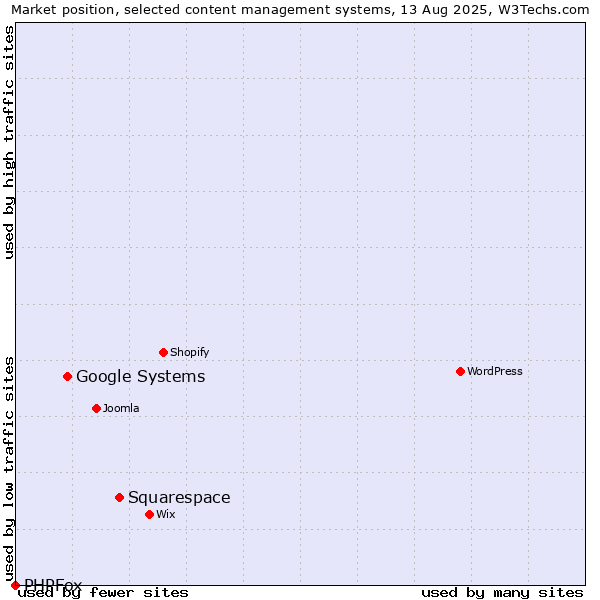 Market position of Squarespace vs. Google Systems vs. PHPFox