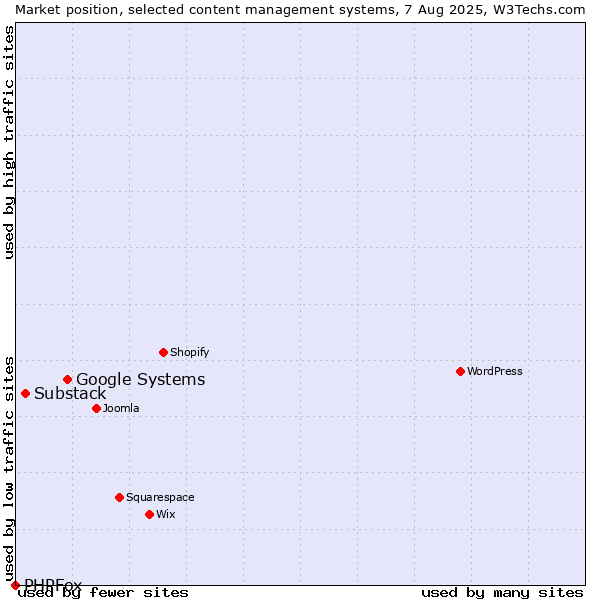 Market position of Google Systems vs. Substack vs. PHPFox