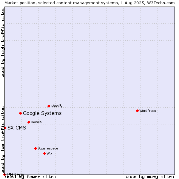 Market position of Google Systems vs. SX CMS vs. PHPFox