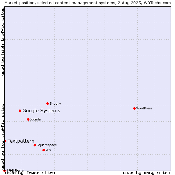 Market position of Google Systems vs. Textpattern vs. PHPFox