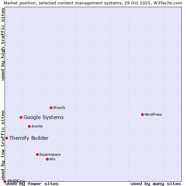 Market position of Google Systems vs. Themify Builder vs. PHPFox