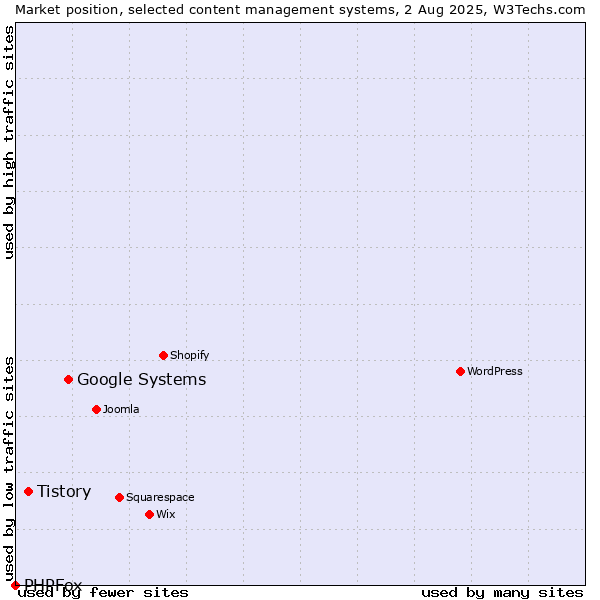 Market position of Google Systems vs. Tistory vs. PHPFox