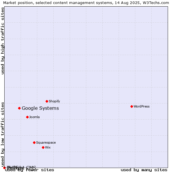 Market position of Google Systems vs. Twilight CMS vs. PHPFox