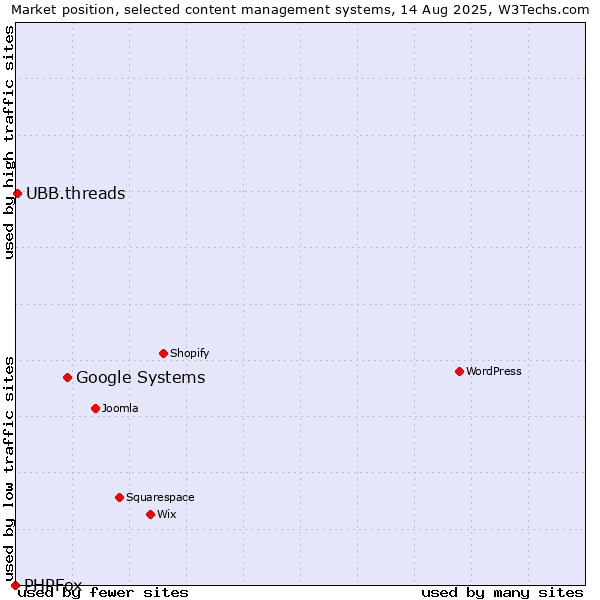 Market position of Google Systems vs. UBB.threads vs. PHPFox