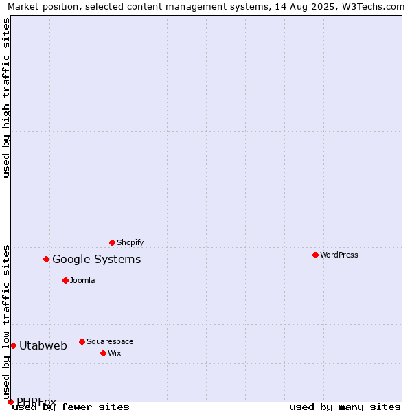 Market position of Google Systems vs. Utabweb vs. PHPFox