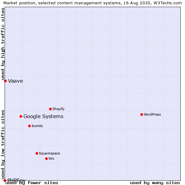 Market position of Google Systems vs. Vaave vs. PHPFox