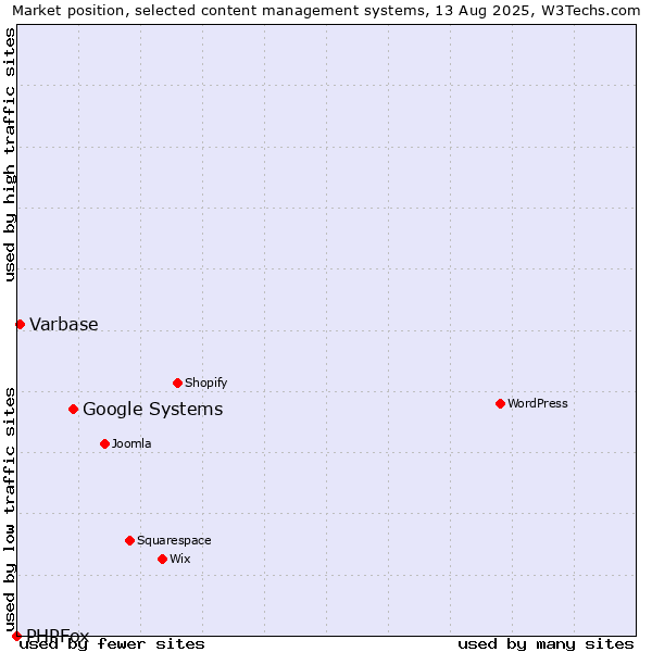 Market position of Google Systems vs. Varbase vs. PHPFox