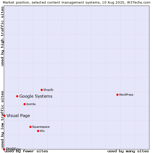 Market position of Google Systems vs. Visual Page vs. PHPFox