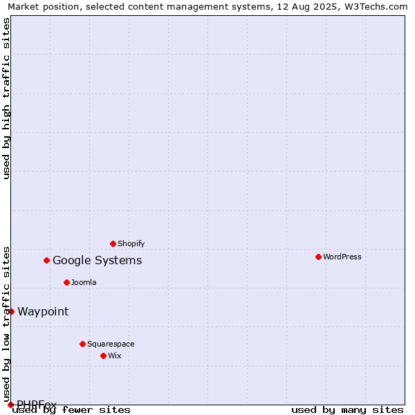 Market position of Google Systems vs. Waypoint vs. PHPFox