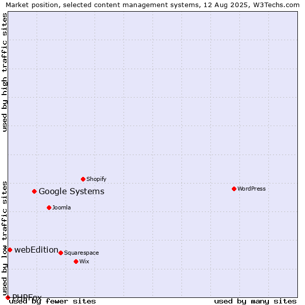 Market position of Google Systems vs. webEdition vs. PHPFox