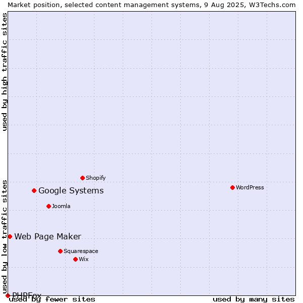 Market position of Google Systems vs. Web Page Maker vs. PHPFox