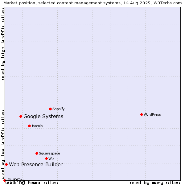 Market position of Google Systems vs. Web Presence Builder vs. PHPFox