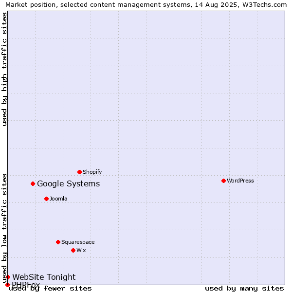 Market position of Google Systems vs. WebSite Tonight vs. PHPFox