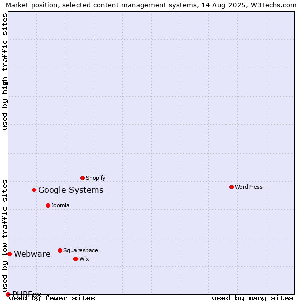 Market position of Google Systems vs. Webware vs. PHPFox