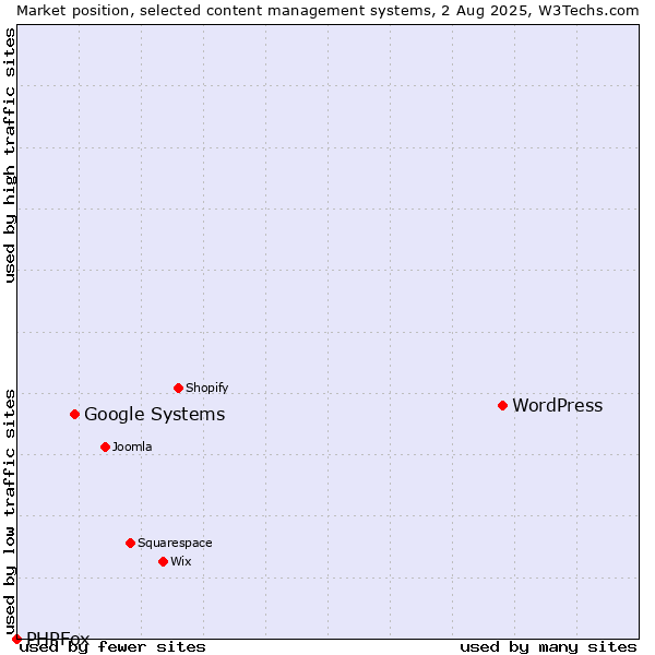 Market position of WordPress vs. Google Systems vs. PHPFox