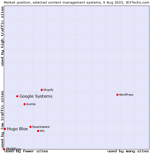 Market position of Google Systems vs. Hugo Blox vs. PHPFox