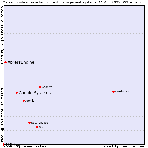 Market position of Google Systems vs. XpressEngine vs. PHPFox